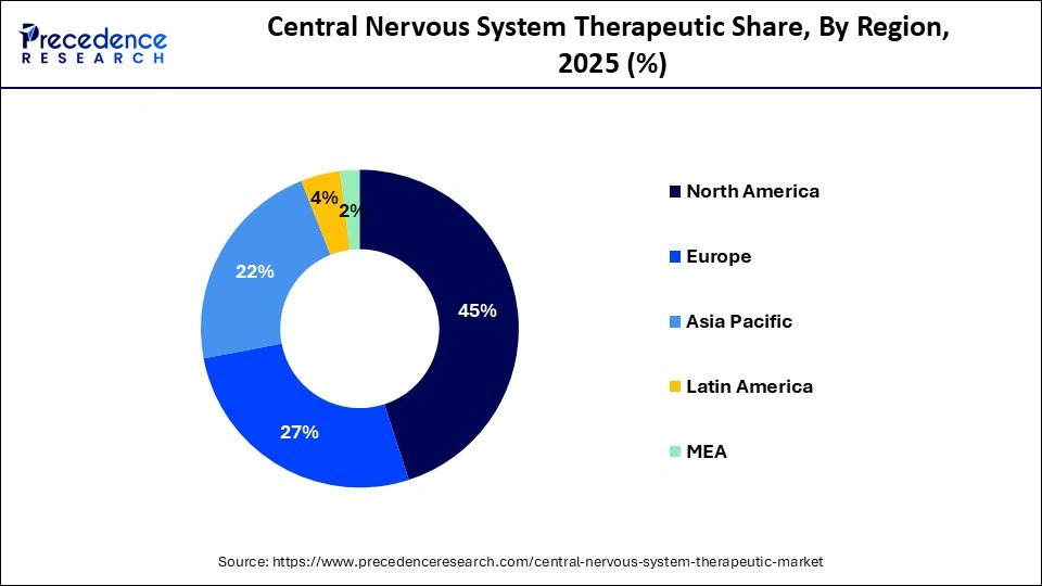 Central Nervous System Therapeutic Market Share, By Region, 2025 (%)