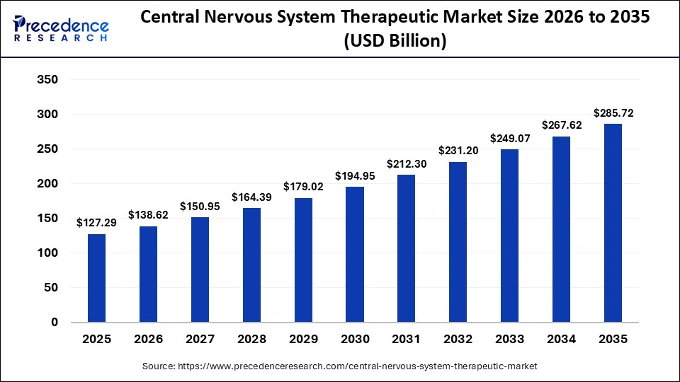 Central Nervous System Therapeutic Market Size 2026 to 2035