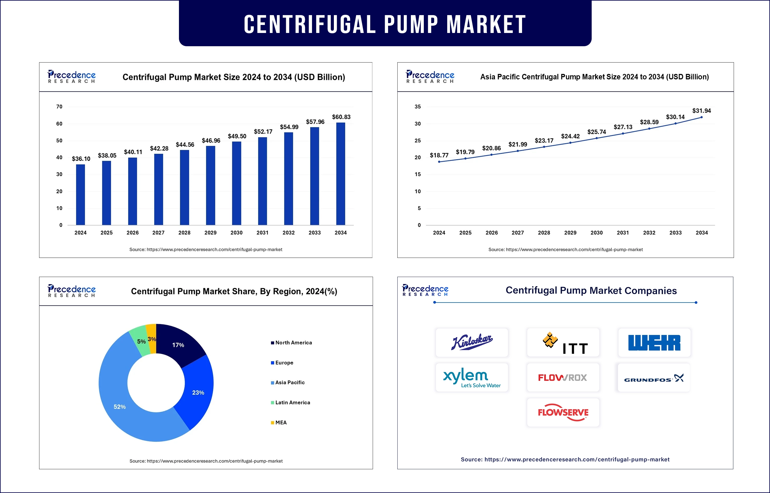 Centrifugal Pump Market Revenue Statistics