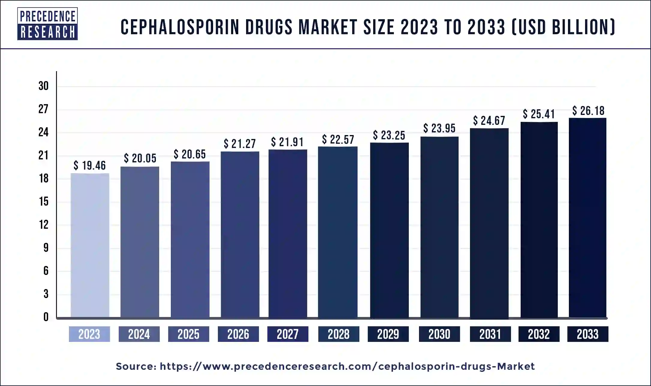 Cephalosporin Drugs Market Size 2024 to 2033