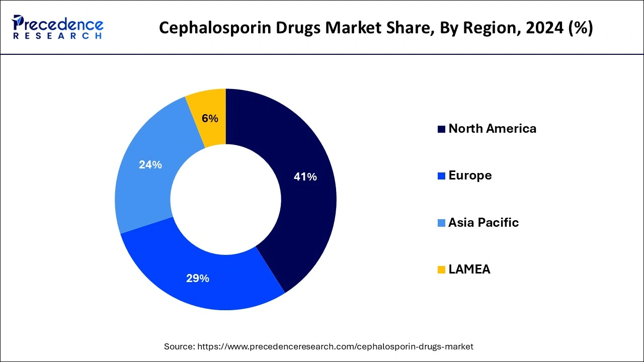 Cephalosporin Drugs Market Share, By Region 2023 (%)