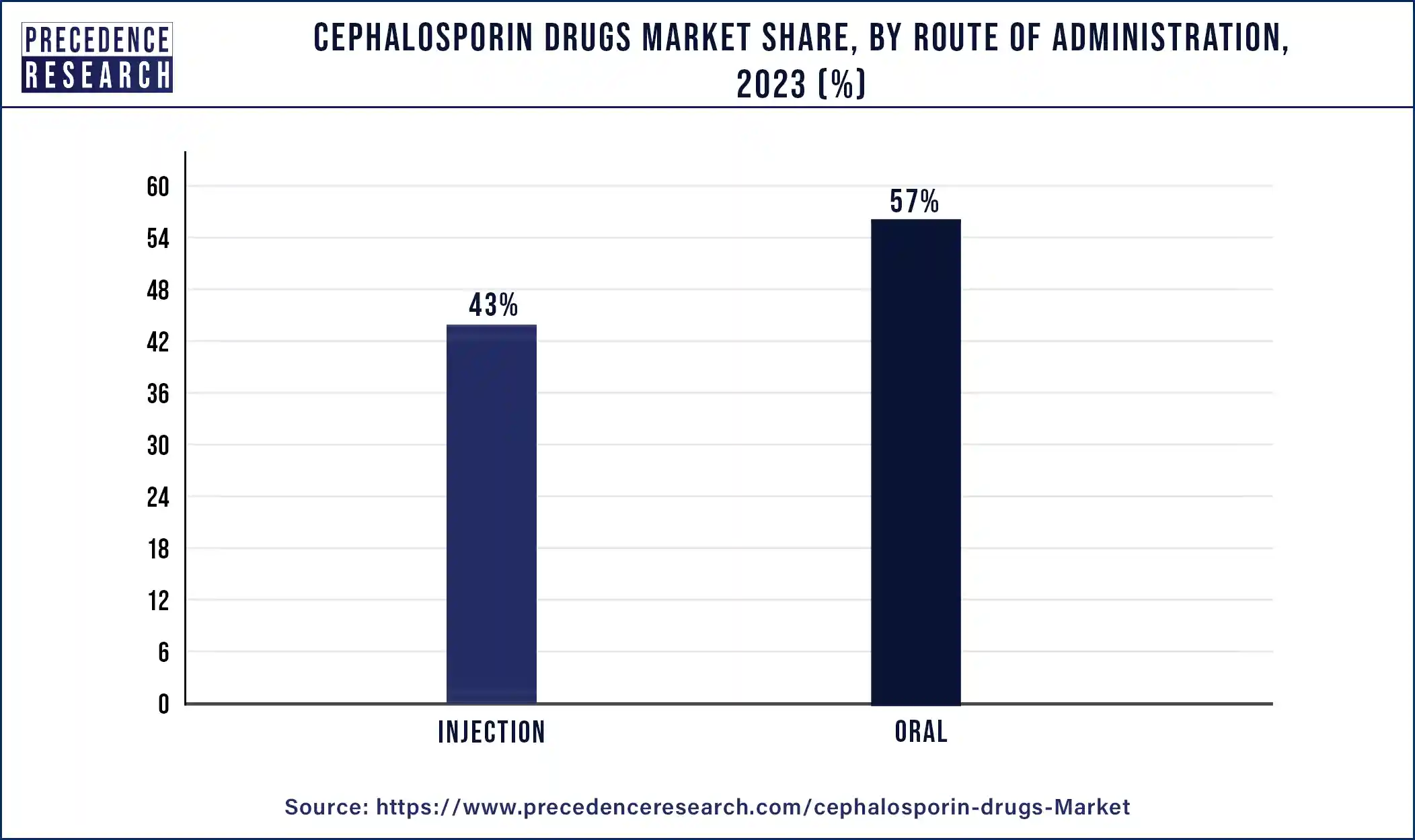 Cephalosporin Drugs Market Share, By Route of Administration 2023 (%)