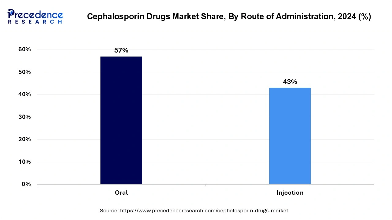 Cephalosporin Drugs Market Share, By Route of Administration 2023 (%)