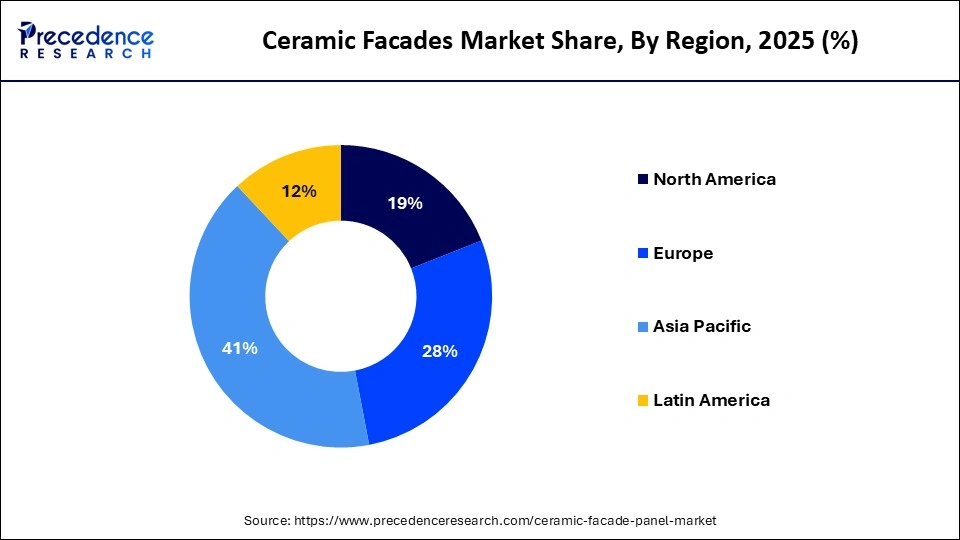 Ceramic Facades Market Share, By Region, 2025 (%)