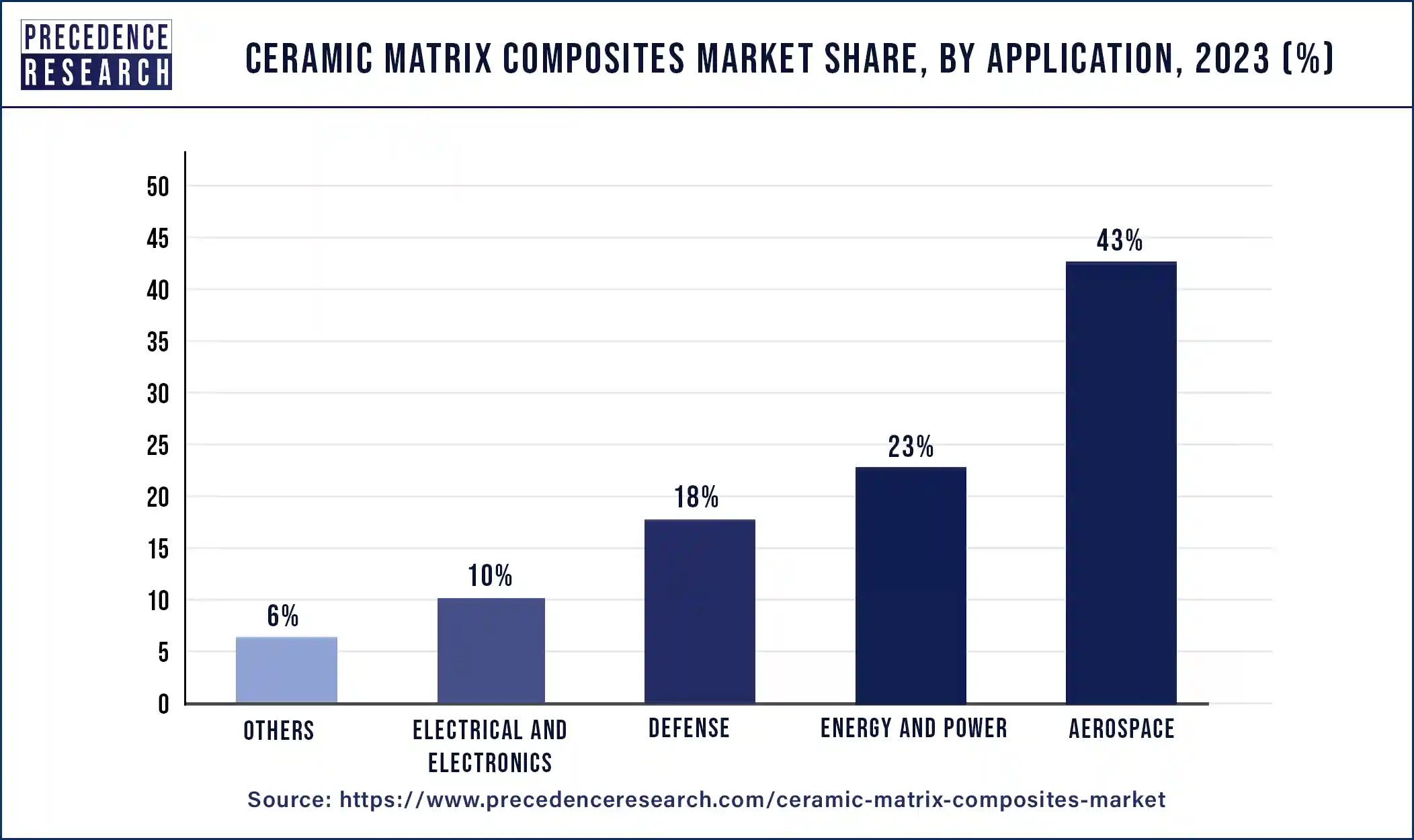 Ceramic Matrix Composites Market Share, By Application, 2023 (%)