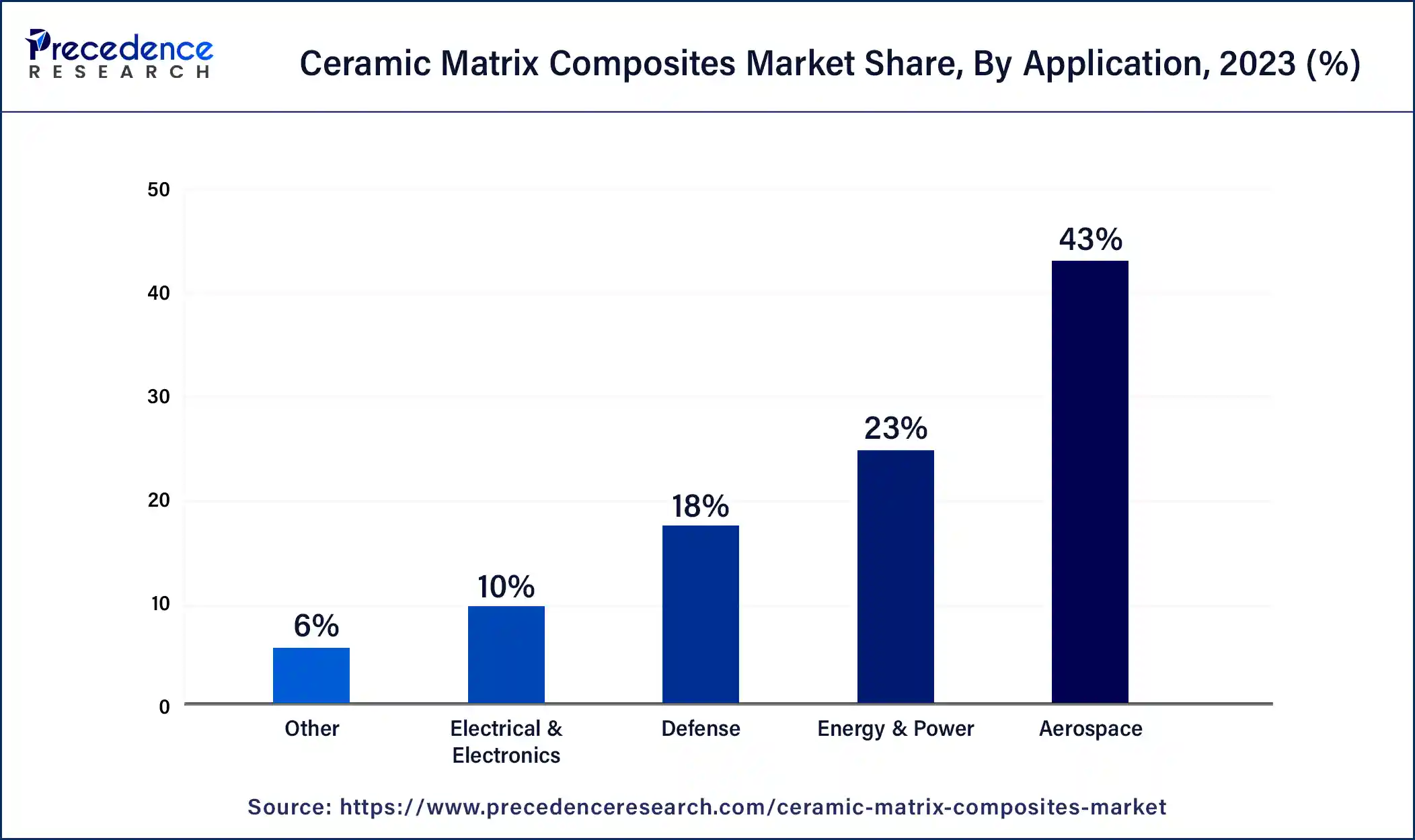 Ceramic Matrix Composites Market Share, By Application, 2023 (%)