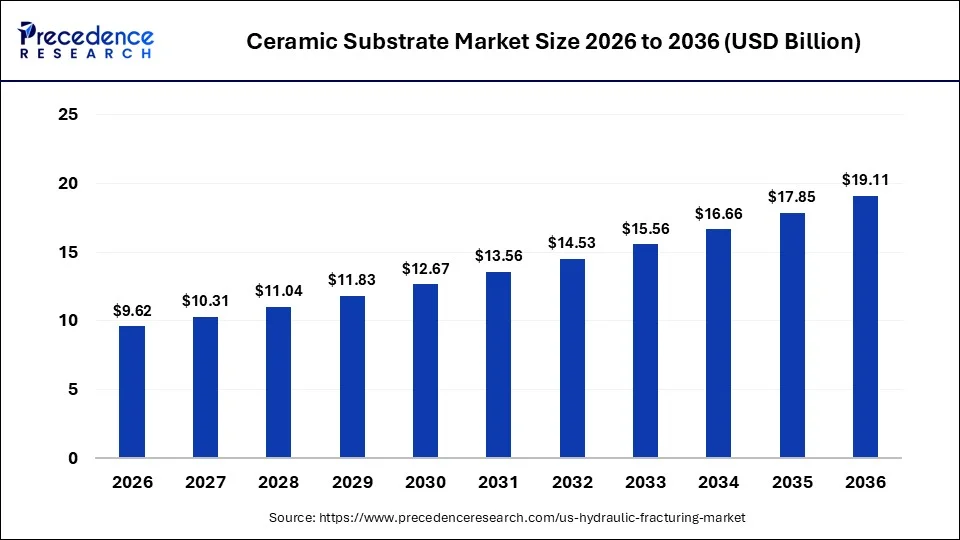 Ceramic Substrate Market Size 2026 to 2036
