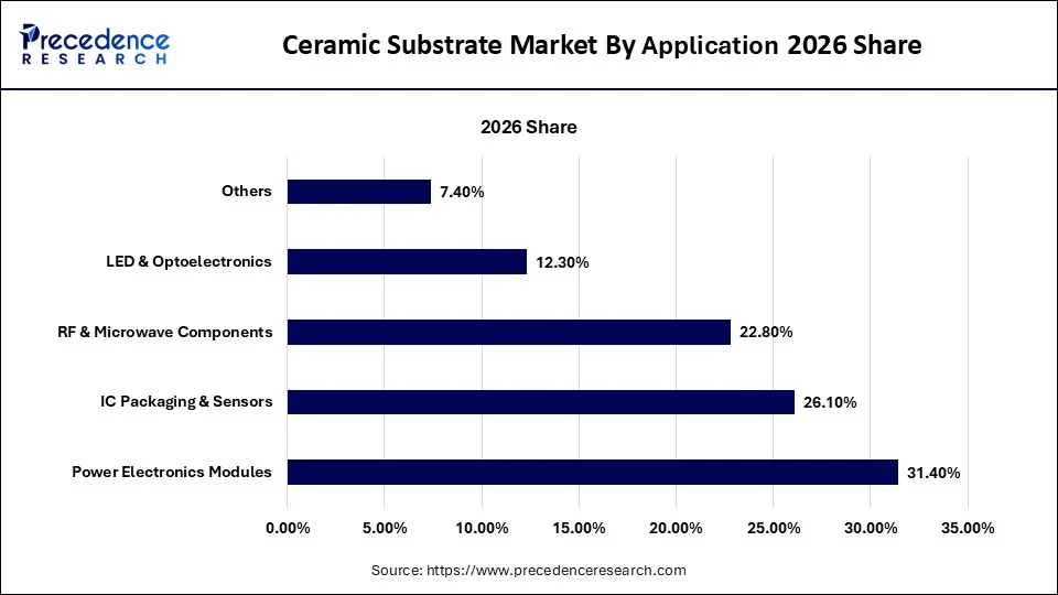 Ceramic Substrate Market By Application