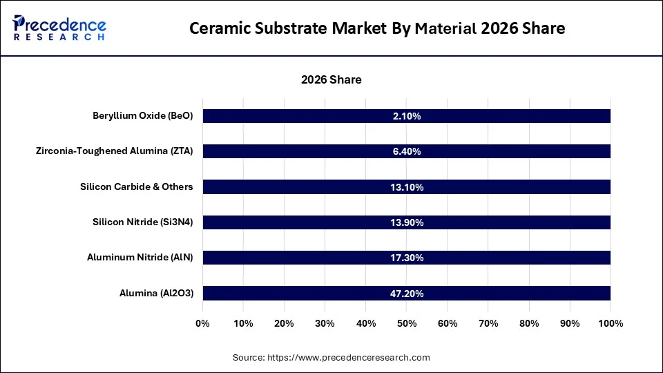 Ceramic Substrate Market By Material
