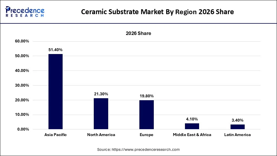 Ceramic Substrate Market by Region