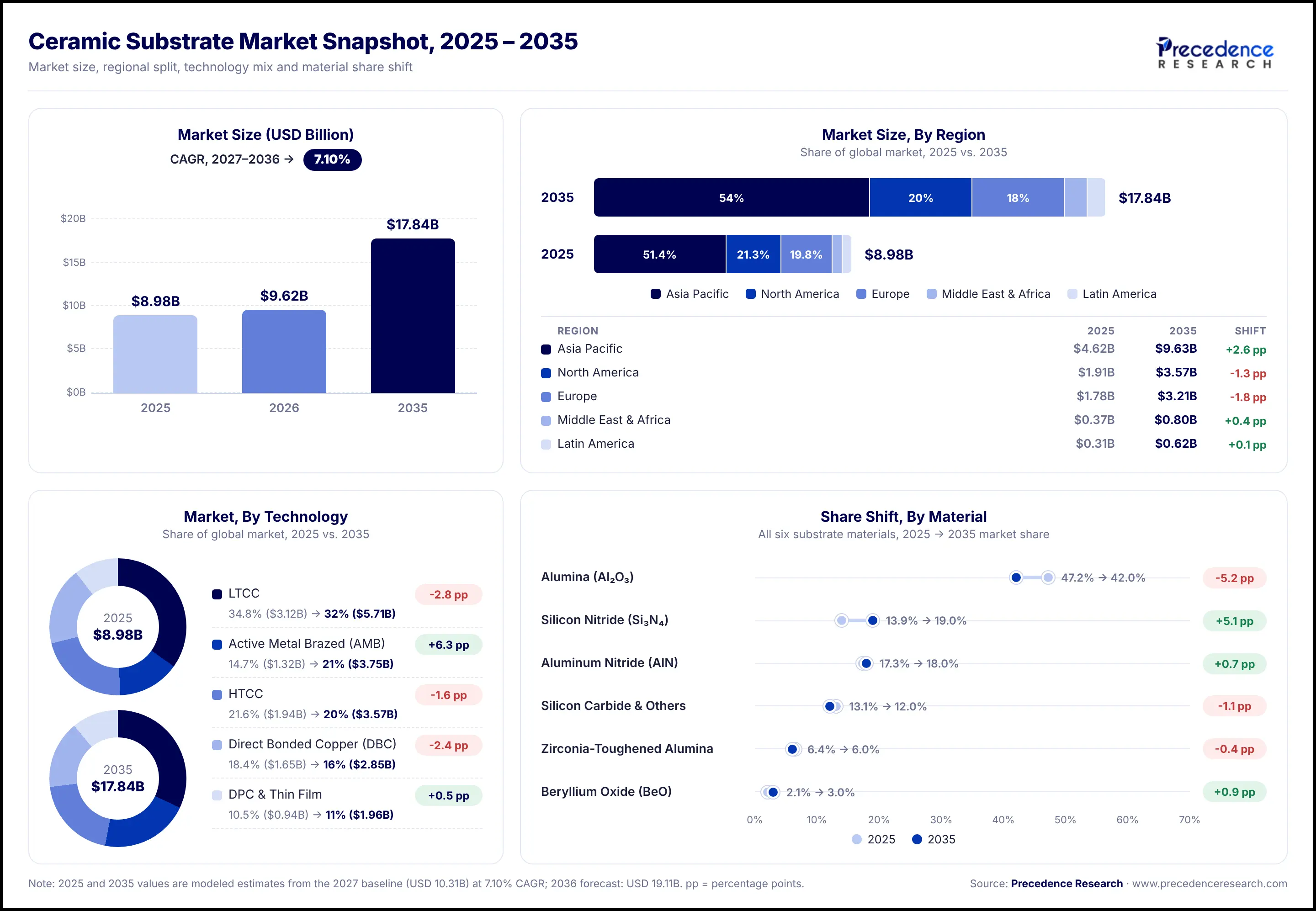 Ceramic Substrate Market Overview 2025 to 2035