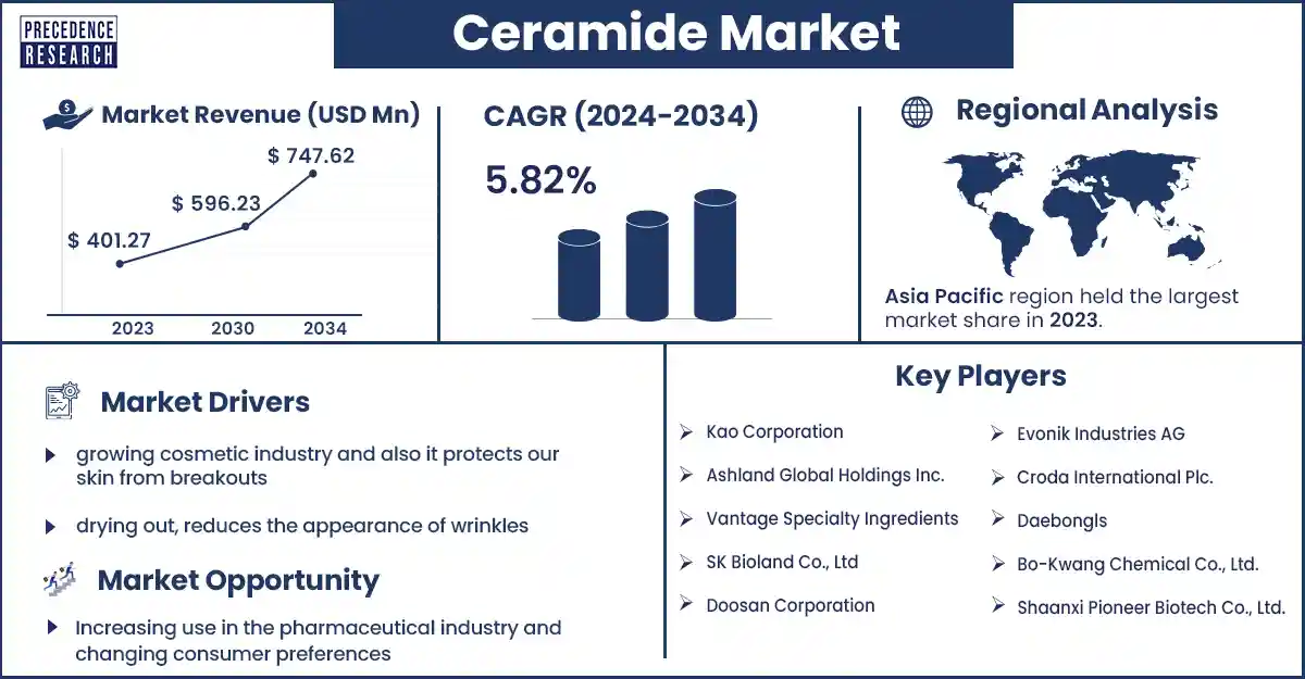 Ceramide Market Size and Growth Rate From 2024 to 2034