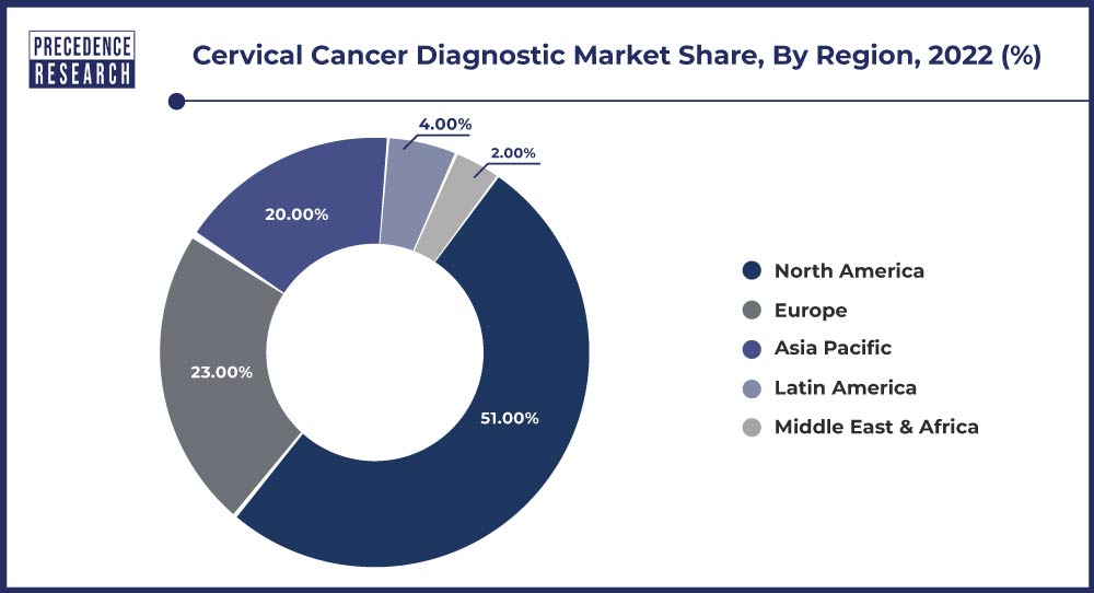 Cervical Cancer Diagnostic Market Share, By Region, 2022 (%)