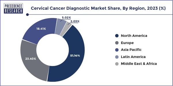 Cervical Cancer Diagnostic Market Share, By Region, 2023 (%)