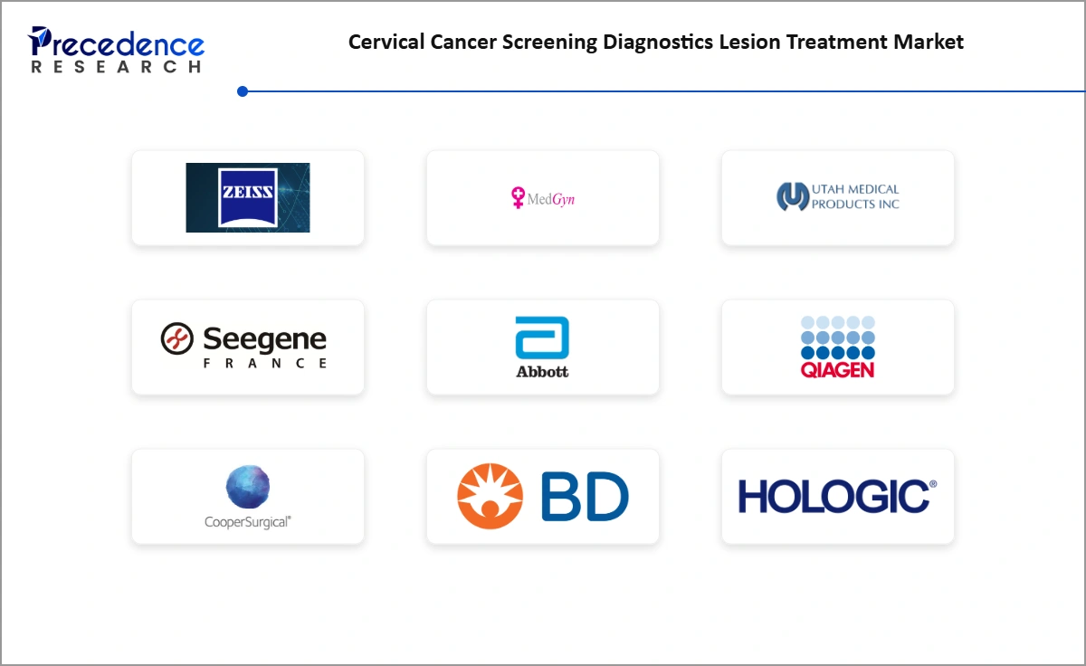 Cervical Cancer Screening Diagnostics Lesion Treatment Market Companies