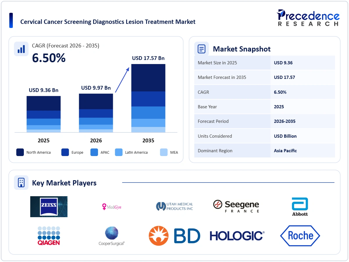 Cervical Cancer Screening Diagnostics Lesion Treatment Market Overview 2025 to 2035