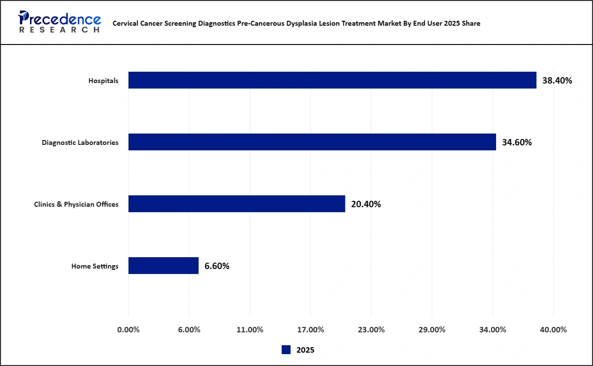 Cervical Cancer Screening Diagnostics Pre-Cancerous Dysplasia Lesion Treatment Market by End User 2025 Share & Size