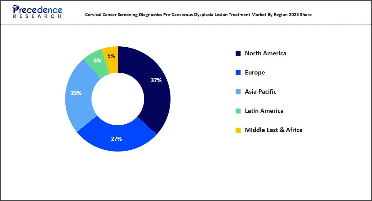 Cervical Cancer Screening Diagnostics Pre-Cancerous Dysplasia Lesion Treatment Market by Region 2025 Share & Size
