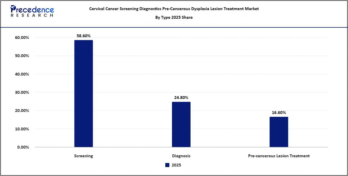 Cervical Cancer Screening Diagnostics Pre-Cancerous Dysplasia Lesion Treatment Market by Type 2025 Share & Size