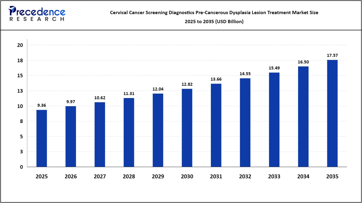 Cervical Cancer Screening Diagnostics Pre-Cancerous Dysplasia Lesion Treatment Market Size and Forecast, 2025-2035
