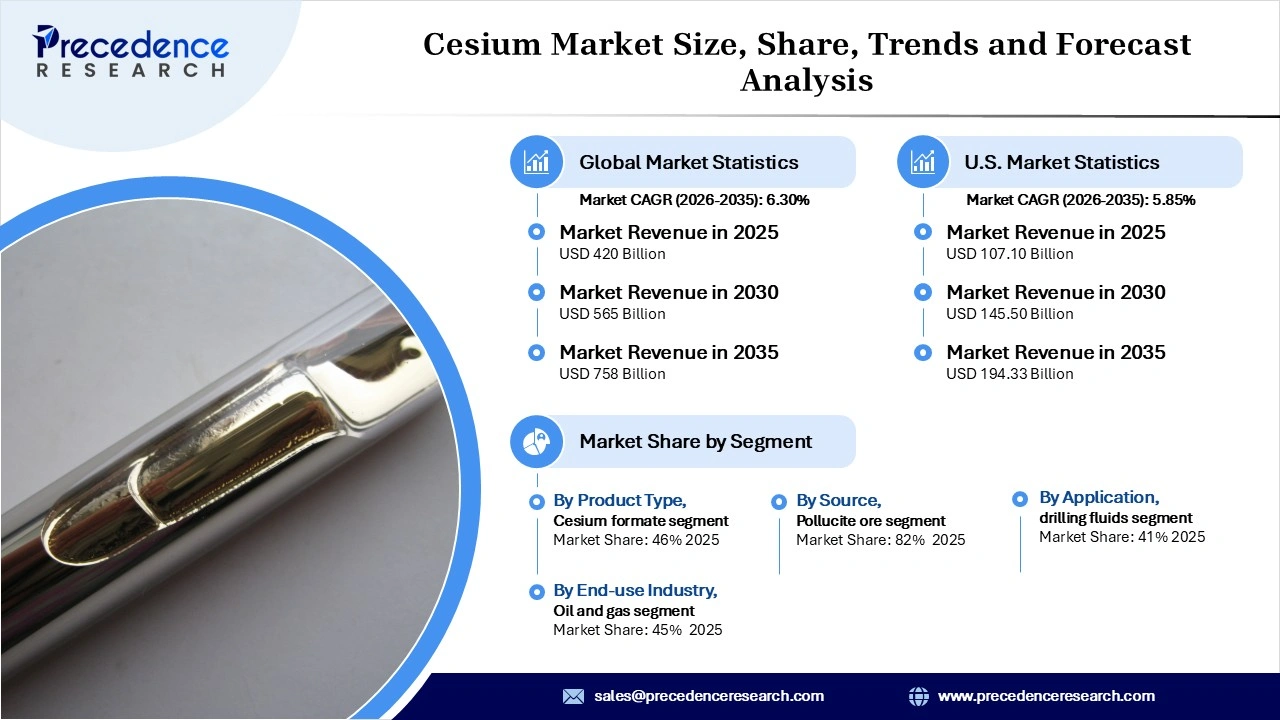 Cesium Market Revenue Statistics