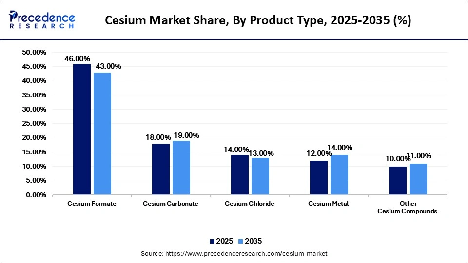 Cesium Market Share, By Product Type, 2025-2035 (%)