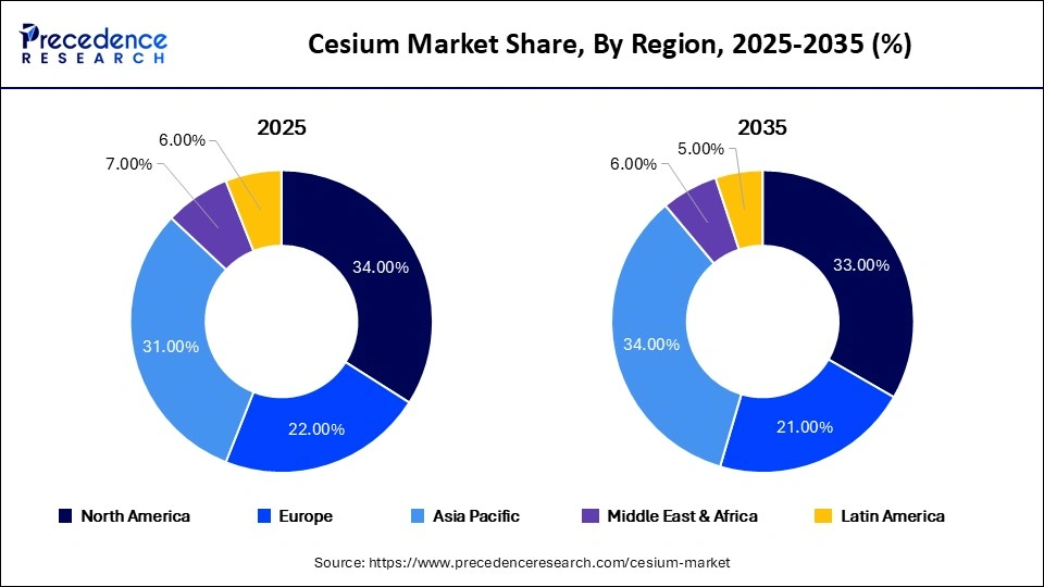 Cesium Market Share, By Region, 2025-2035 (%) Cesium Market Share, By Region, 2025-2035 (%)