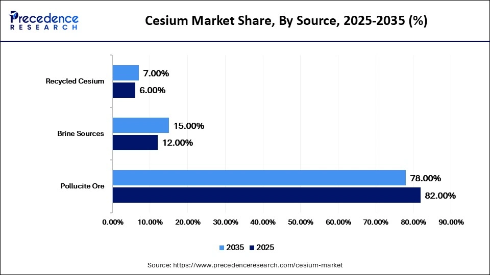 Cesium Market Share, By Source, 2025-2035 (%)