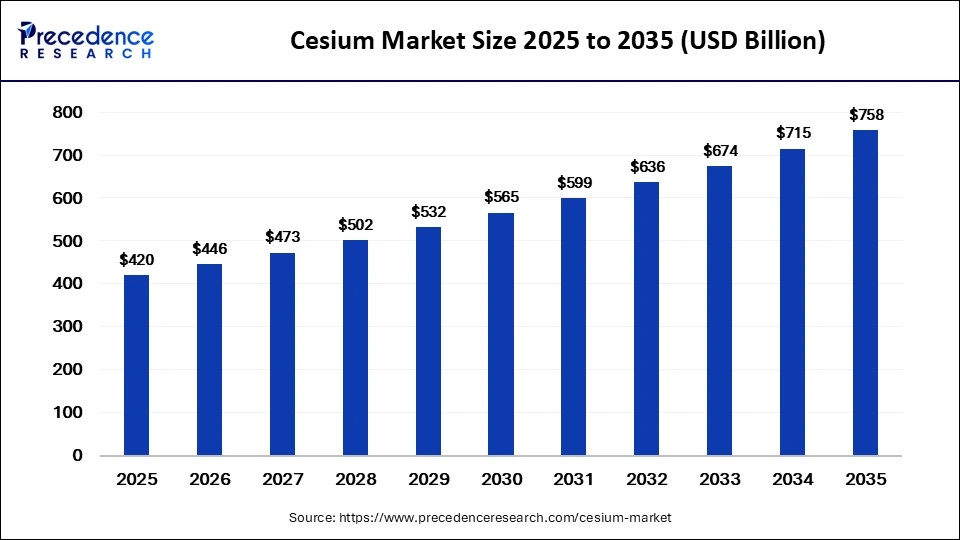 Cesium Market Size 2026 to 2035 Cesium Market Size 2026 to 2035