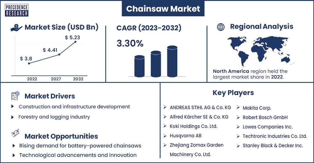 Chainsaw Market Size and Growth Rate From 2023 To 2032
