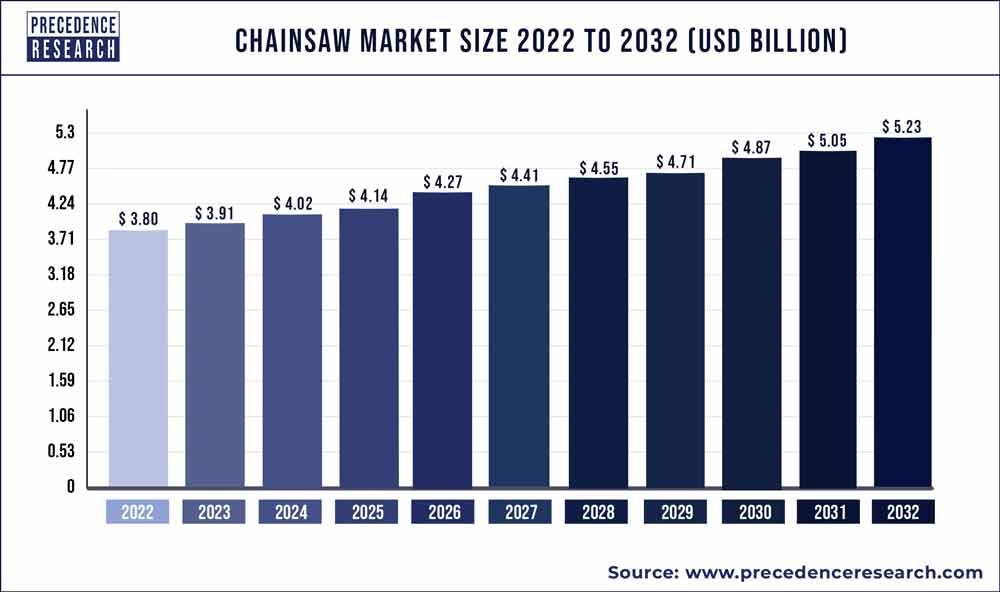 Chainsaw Market Size 2023 To 2032