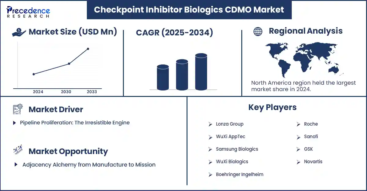 Checkpoint Inhibitor Biologics CDMO Market Revenue Statistics