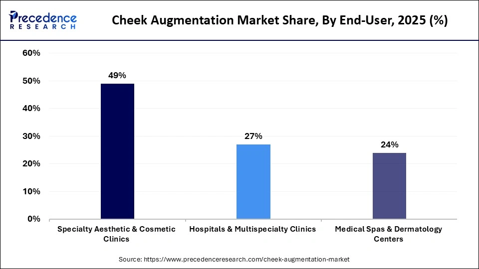 Cheek Augmentation Market Share, By End-User, 2025 (%)