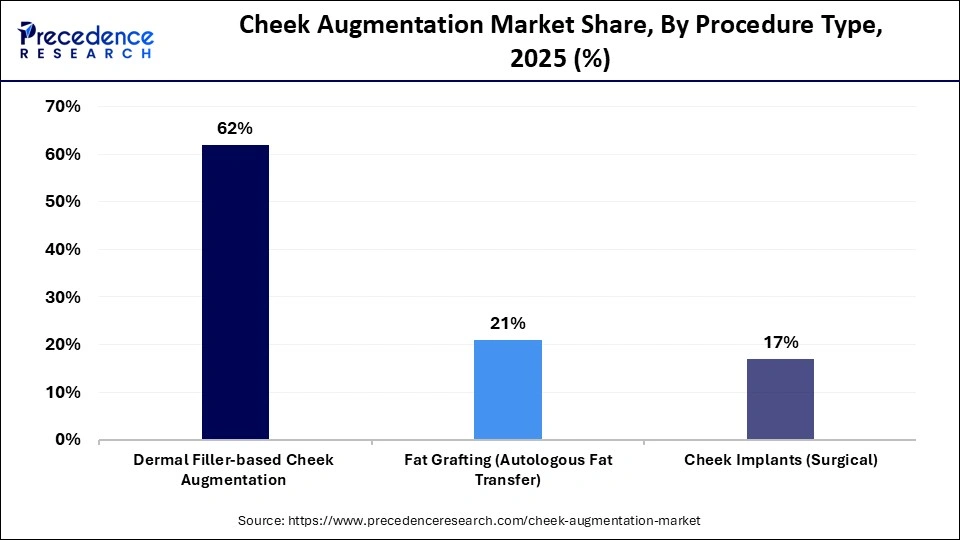 Cheek Augmentation Market Share, By Procedure Type, 2025 (%)