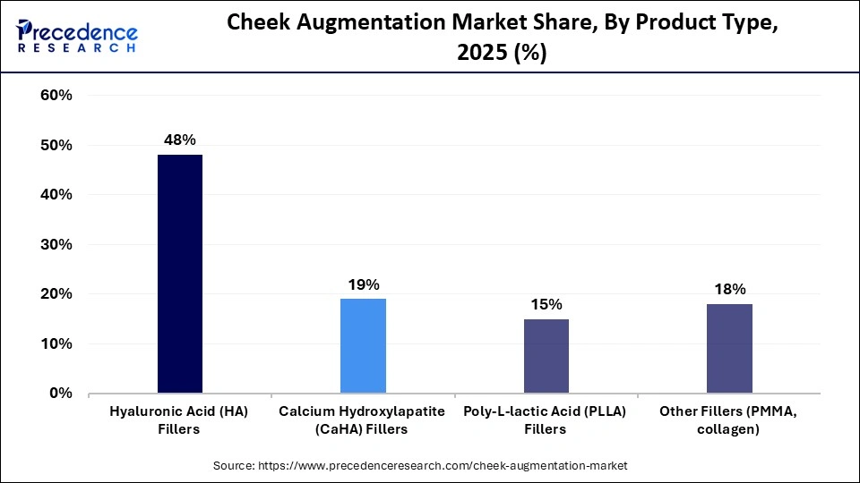 Cheek Augmentation Market Share, By Product Type, 2025 (%)