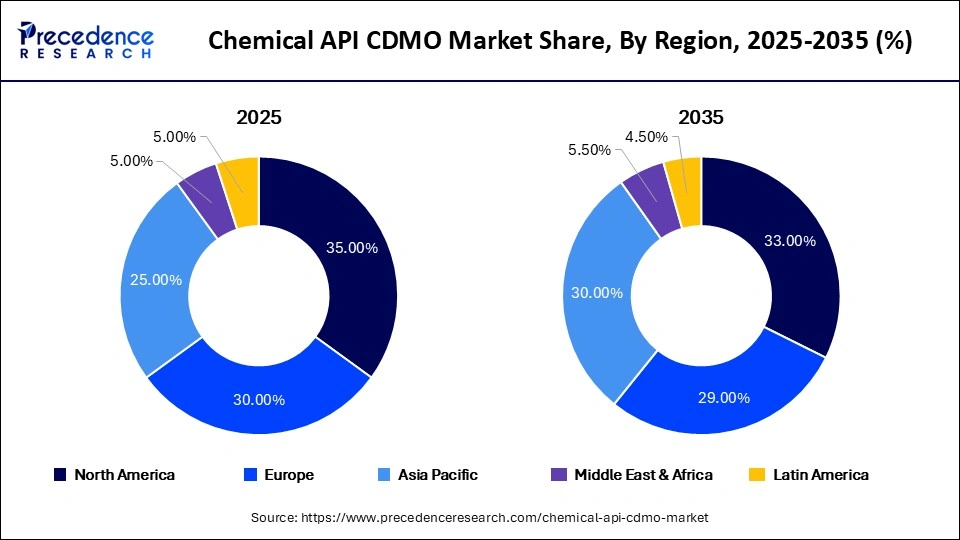 Chemical API CDMO Market Share, By Region, 2025-2035 (%)
