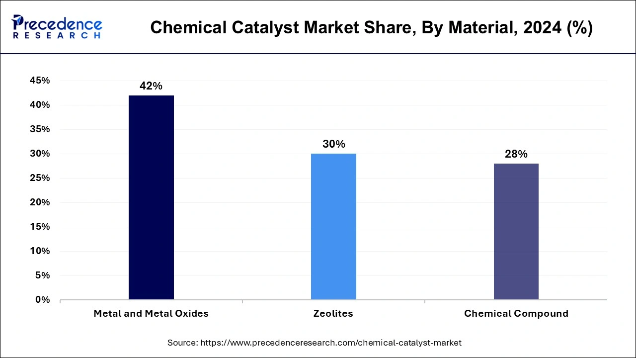 Chemical Catalyst Market Share, By Material, 2024 (%)