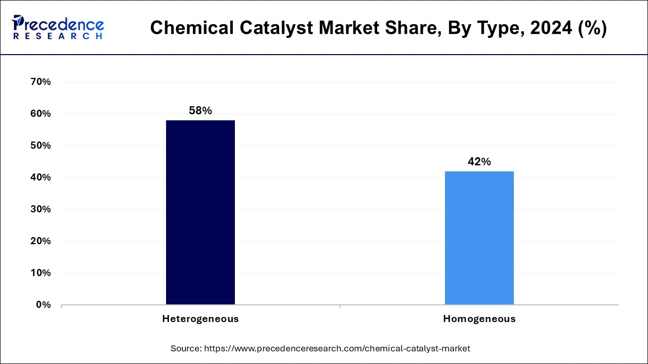 Chemical Catalyst Market Share, By Type, 2024 (%)
