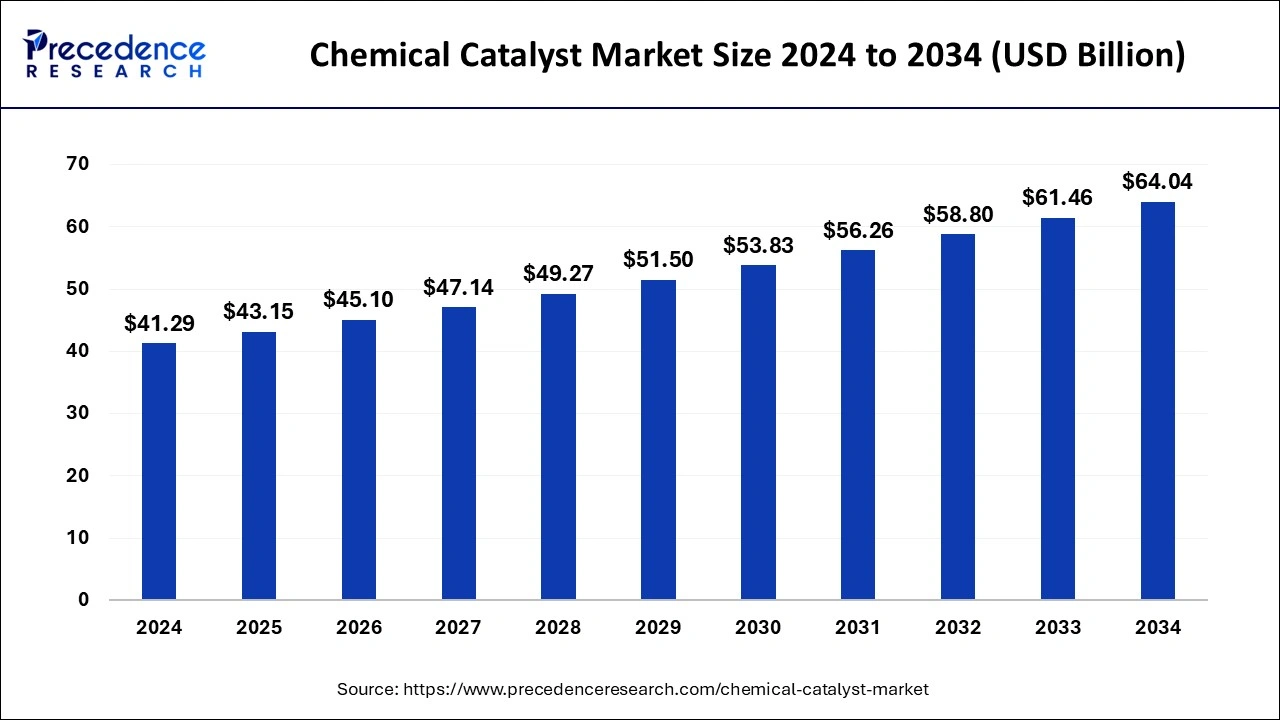Chemical Catalyst Market Size 2024 to 2033