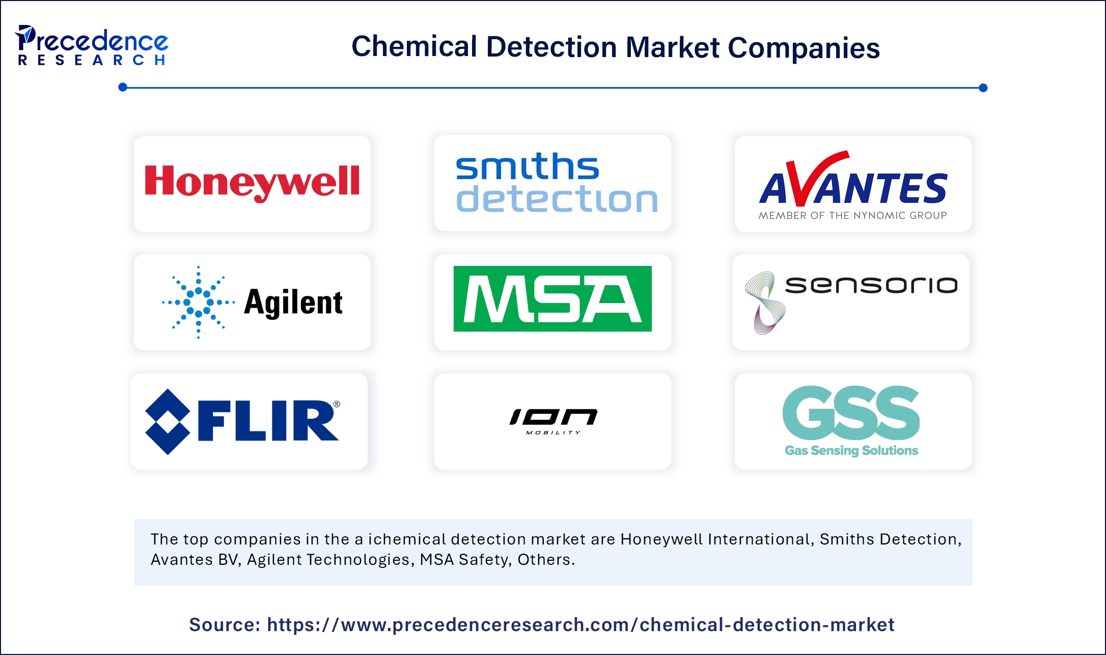 Chemical Detection Market Companies