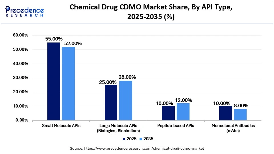 Chemical Drug CDMO Market Share, By API Type, 2025-2035 (%)