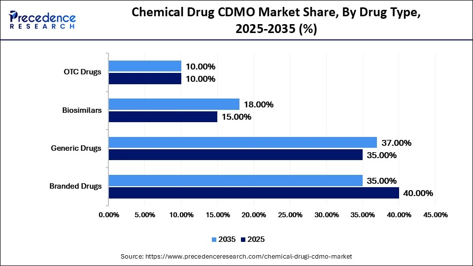 Chemical Drug CDMO Market Share, By Drug Type, 2025-2035 (%)