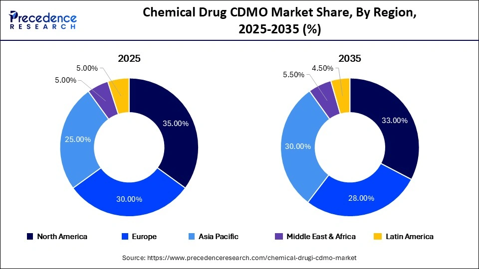 Chemical Drug CDMO Market Share, By Region, 2025-2035 (%)