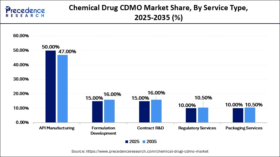 Chemical Drug CDMO Market Share, By Service Type, 2025-2035 (%)