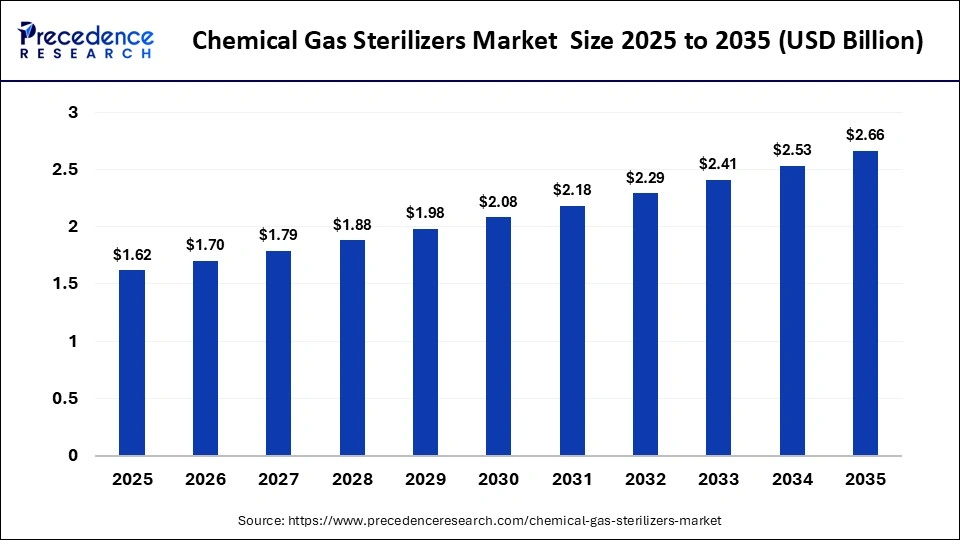 Chemical Gas Sterilizers Market  Size 2025 to 2035