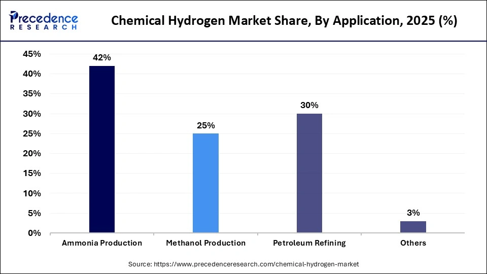 Chemical Hydrogen Market Share, By Application, 2025 (%)