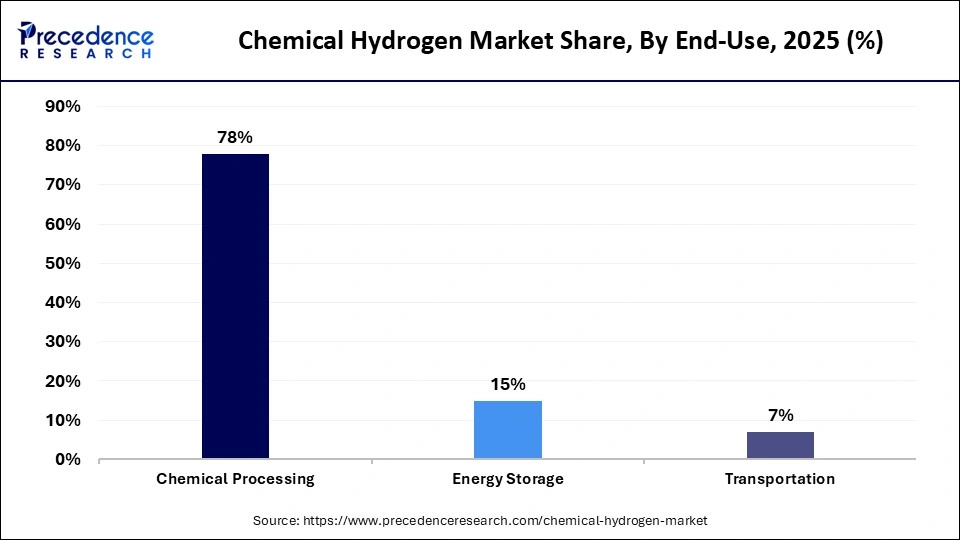 Chemical Hydrogen Market Share, By End-Use, 2025 (%)
