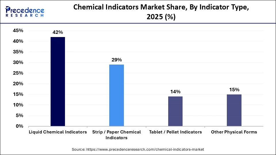 Chemical Indicators Market Share, By Indicator Type, 2025 (%)