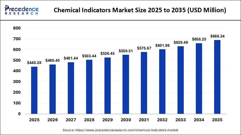 Chemical Indicators Market Size 2025 to 2035