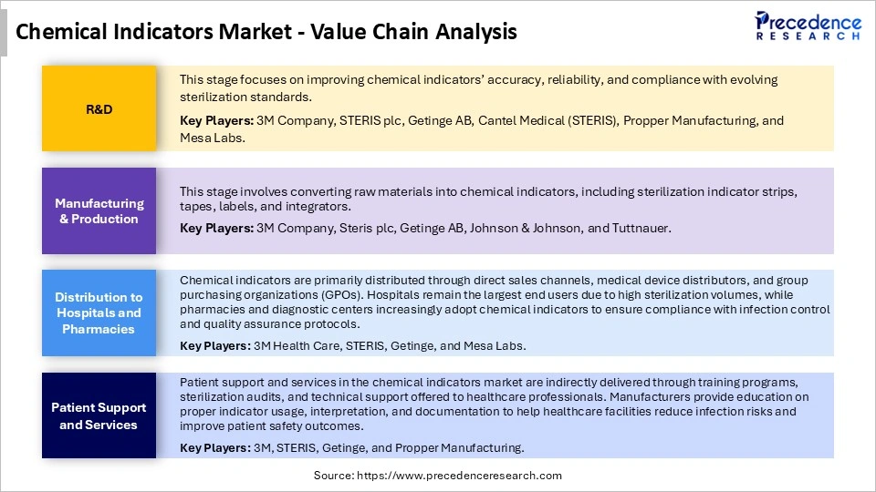 Chemical Indicators Market Value Chain Analysis